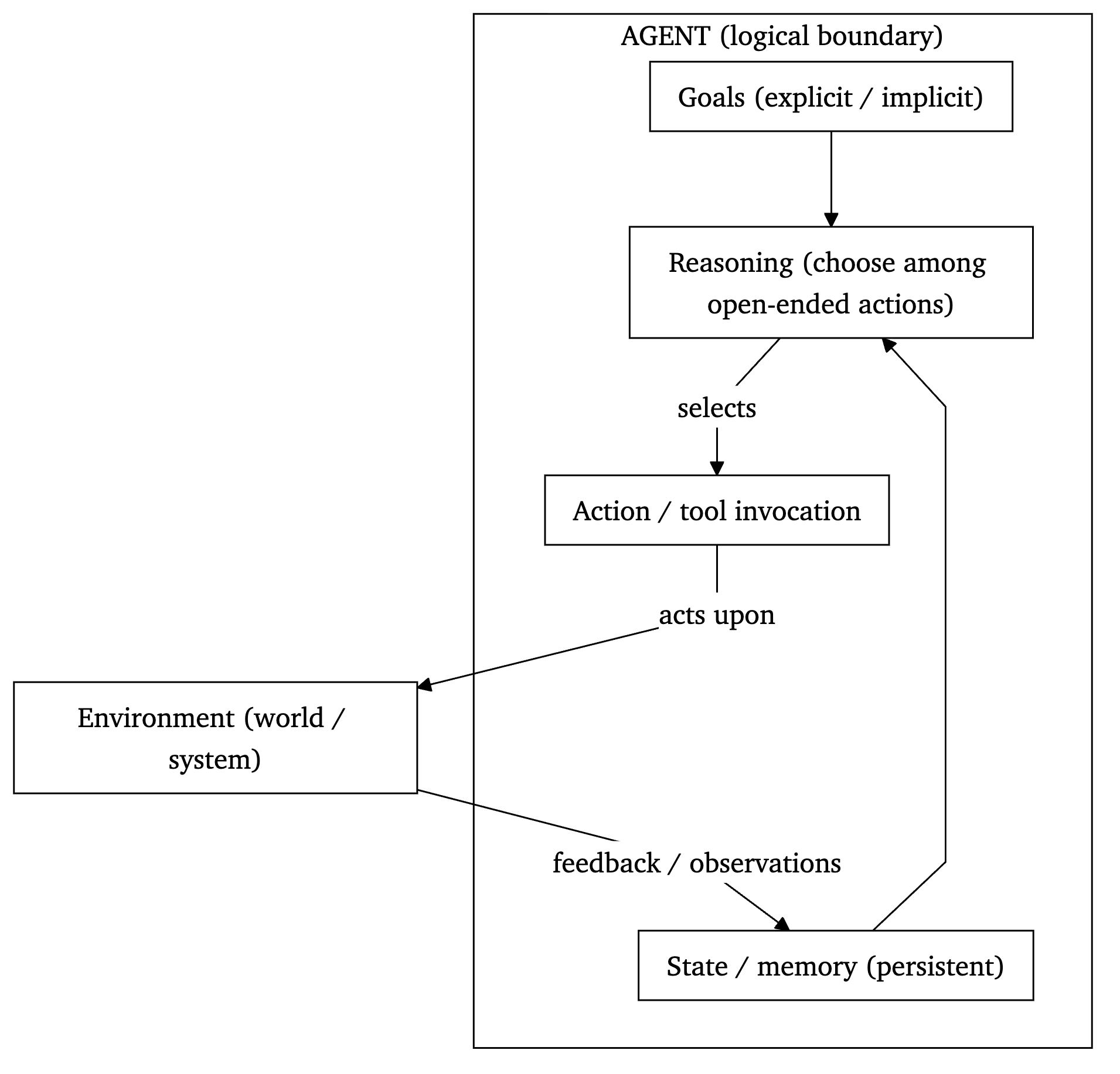 Agent boundary diagram. Inside the box: state, model reasoning, and action selection form a closed loop. Outside: tools, memory, and the environment are reached only through adapters; observations return across the boundary. Figure 1. The agent boundary