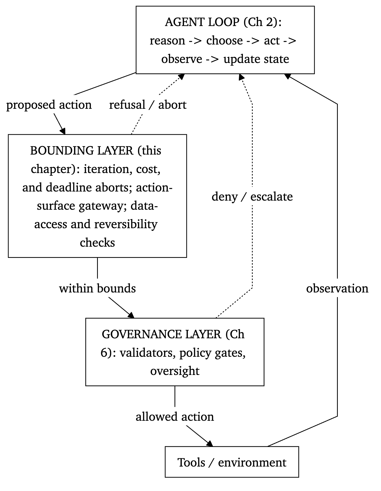 Bounding layer placement. The agent loop proposes actions; the bounding layer enforces iteration, cost, time, action-surface, data, and reversibility checks before execution reaches tools and the environment. Figure 2. Where bounds live in the architecture