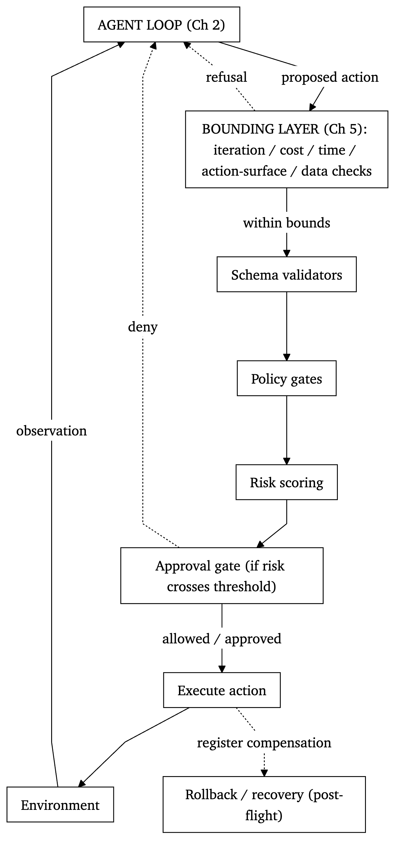 Governance pipeline diagram. A proposed action passes through the bounding layer, schema validators, policy gates, risk scoring, and an optional approval gate before execution; rollback runs after effects on the environment. Figure 3. The architectural diagram