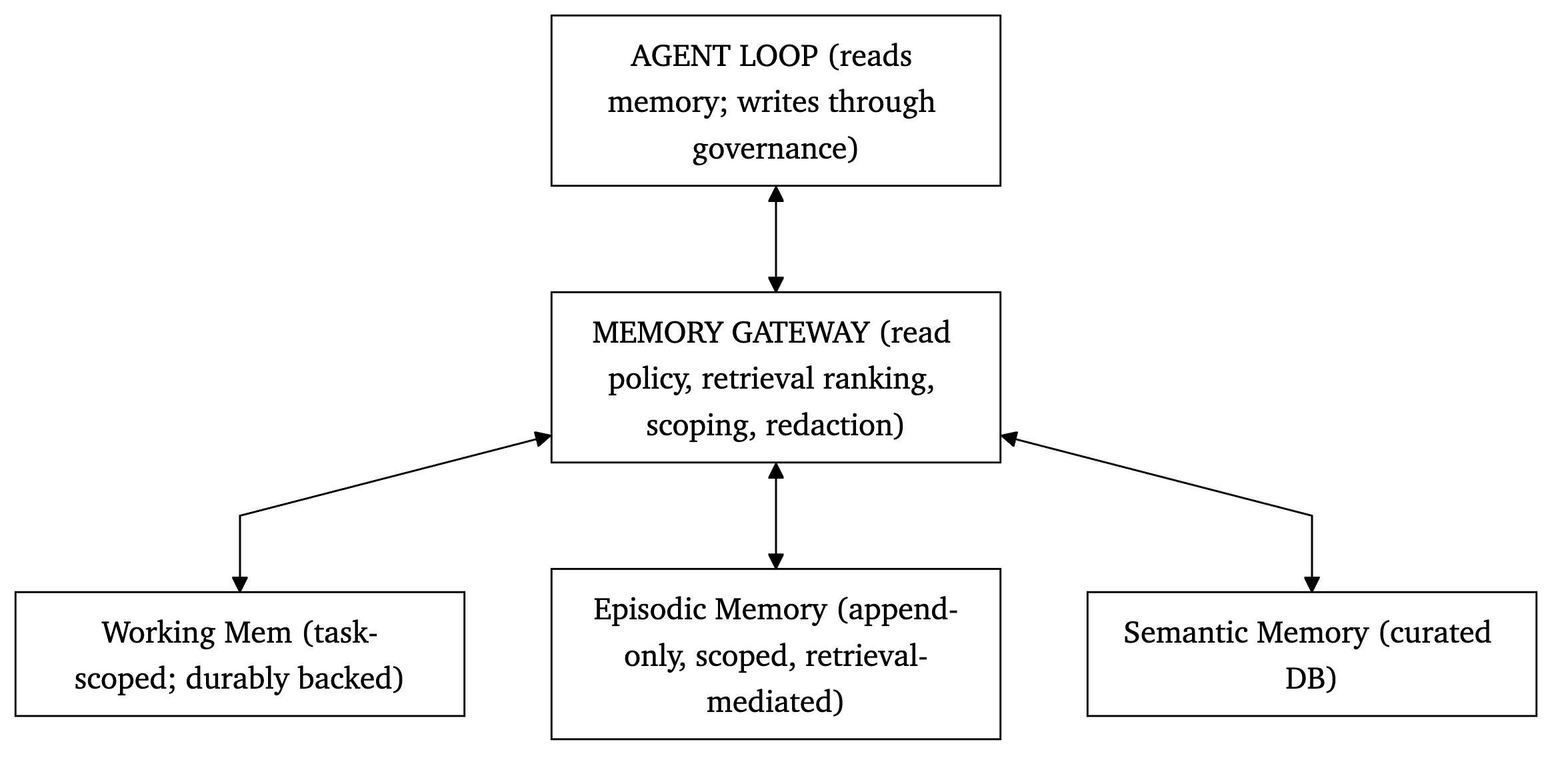 Memory architecture. The agent loop reads and writes through a memory gateway that enforces policy on working, episodic, and semantic memory stores; writes pass through governance. Figure 4. The memory architecture diagram