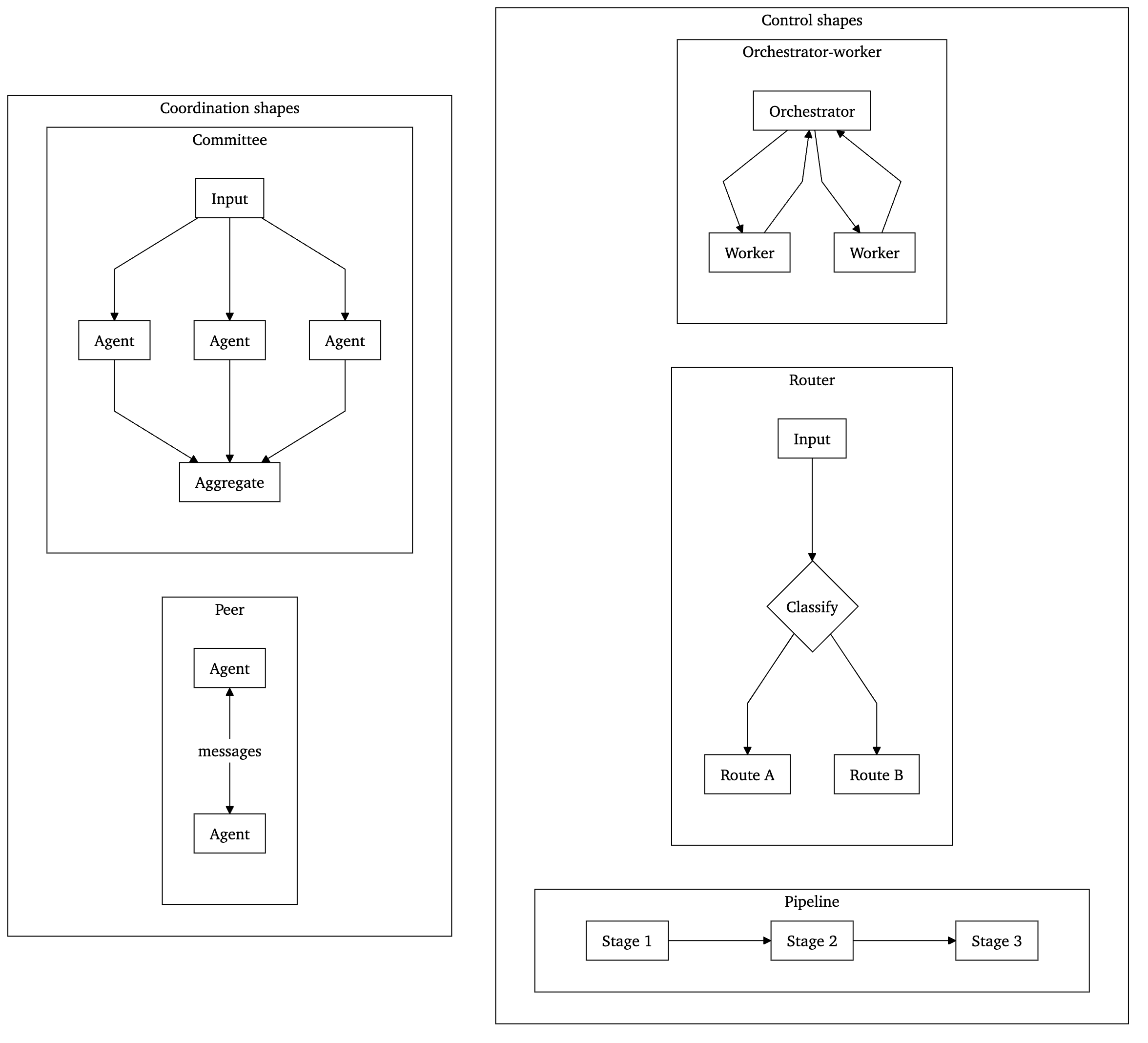 Gallery of five agentic topologies in black and white. Top row: control shapes — pipeline (three sequential stages), router (input classified to two routes), orchestrator-worker (orchestrator delegates to two workers and collects results). Bottom row: coordination shapes — peer (two agents exchange messages), committee (three agents aggregate to one decision). Figure 6. Pattern topologies