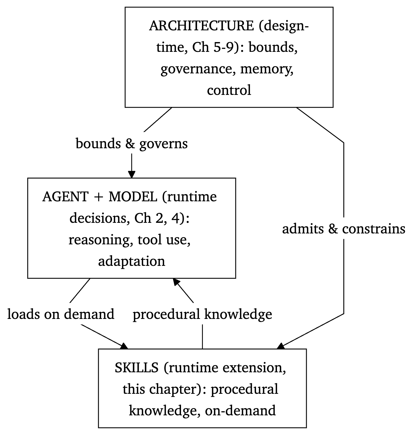 Skills three-layer model. Design-time architecture bounds and governs the runtime agent and model; skills extend the agent on demand with procedural knowledge, subordinate to the architecture. Figure 7. The architectural reframe