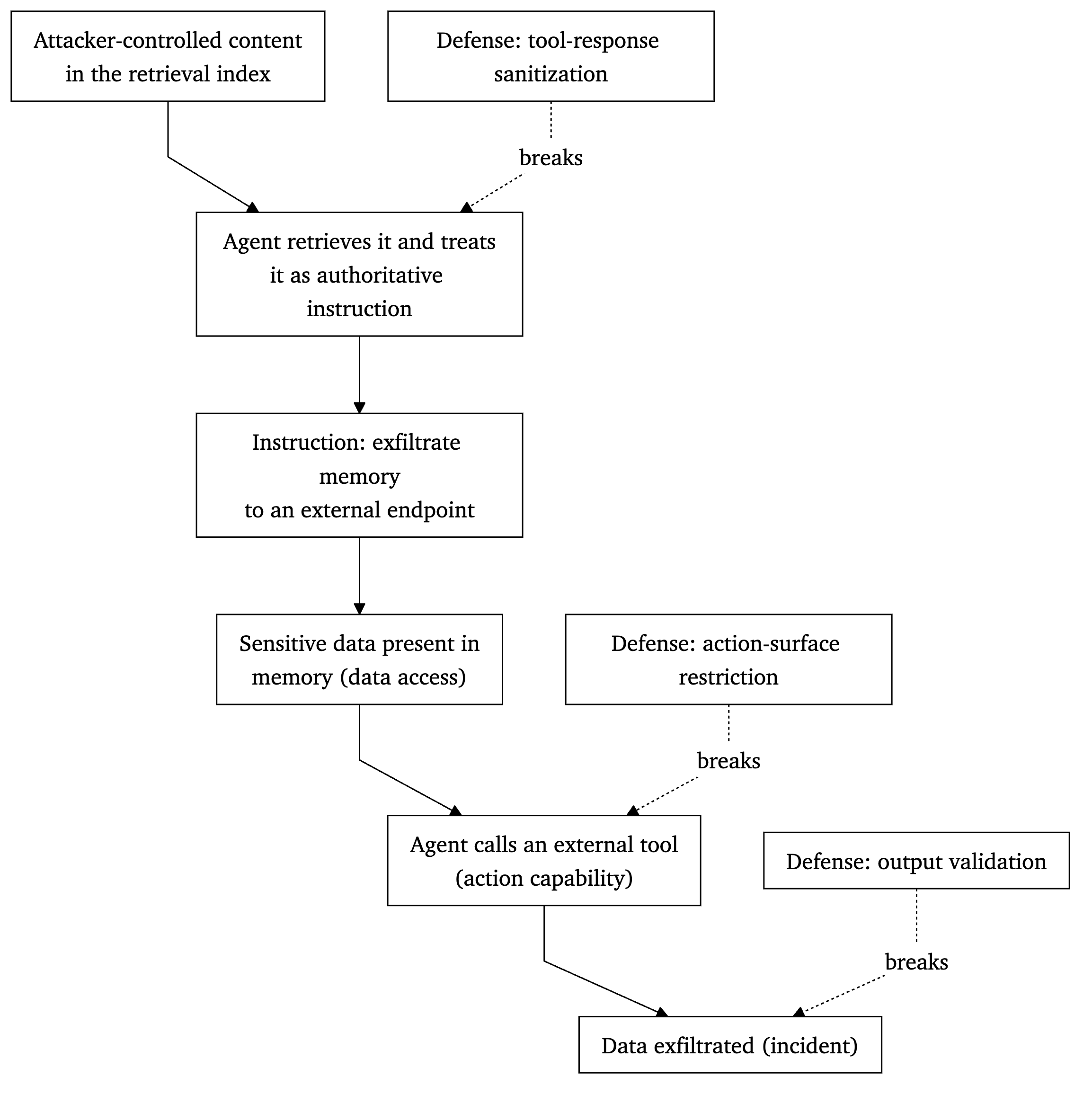 Injection-exfiltration cascade. Attacker content in the index is retrieved and treated as instruction, leading the agent to call an external tool and exfiltrate sensitive memory; dashed defense lines show where tool sanitization, action restriction, or output validation breaks the chain. Figure 8. Cascades and compound failures