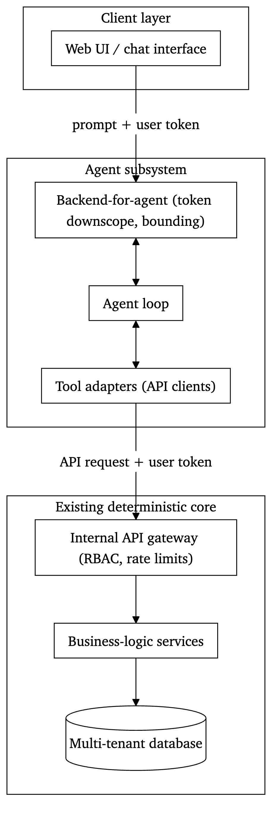 Backend-for-agent integration diagram. The web UI talks to a backend-for-agent that runs the agent loop and tool adapters; tools call the platform's existing API gateway with the user's token, which enforces RBAC before business logic and the multi-tenant database. Figure 11. The inbound vector: Backend-for-agent