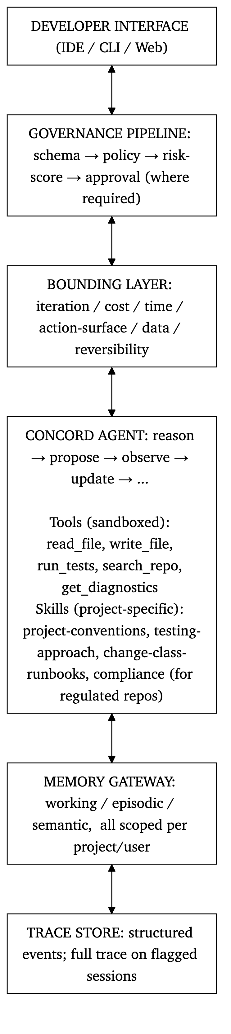 Figure 13. Concord at a glance