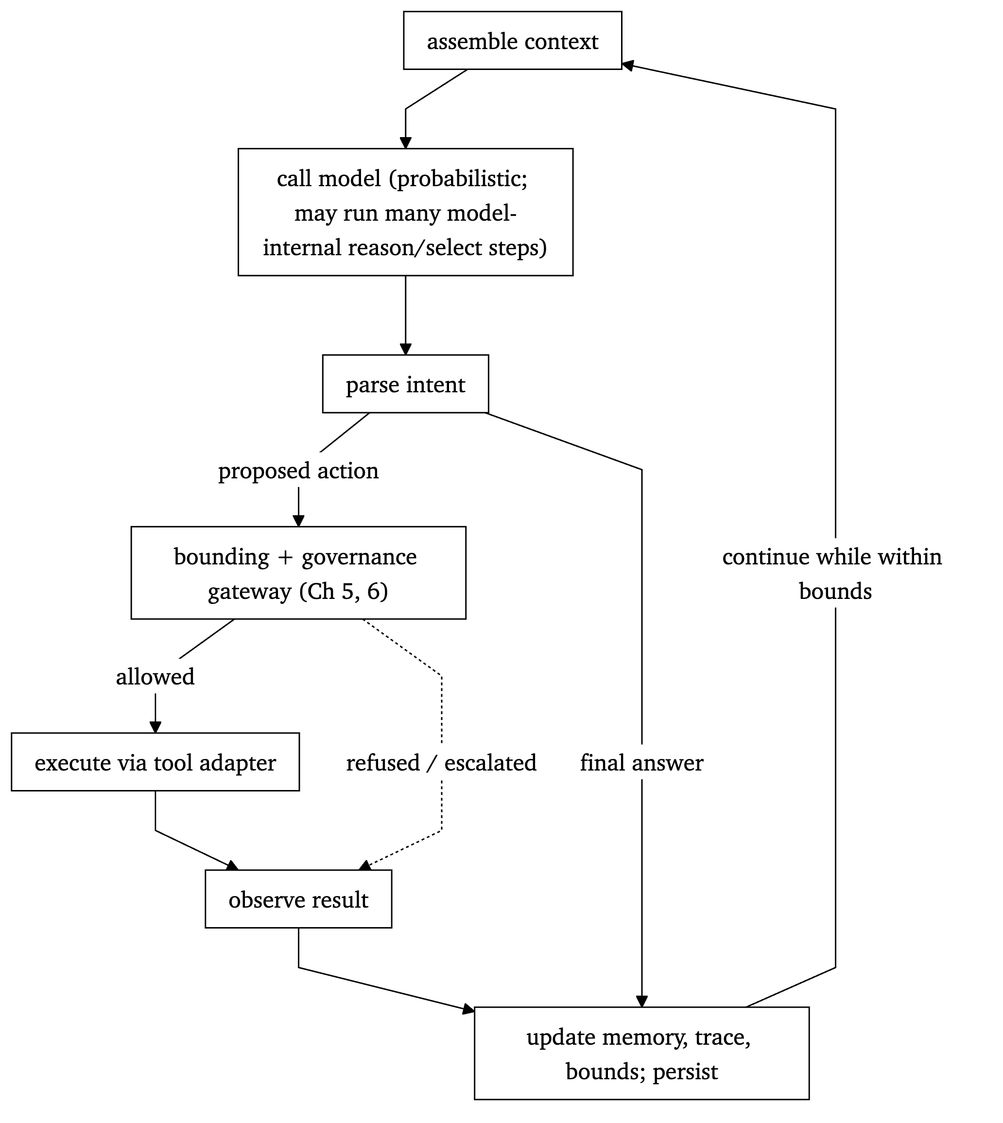 Figure 15. The loop, structurally